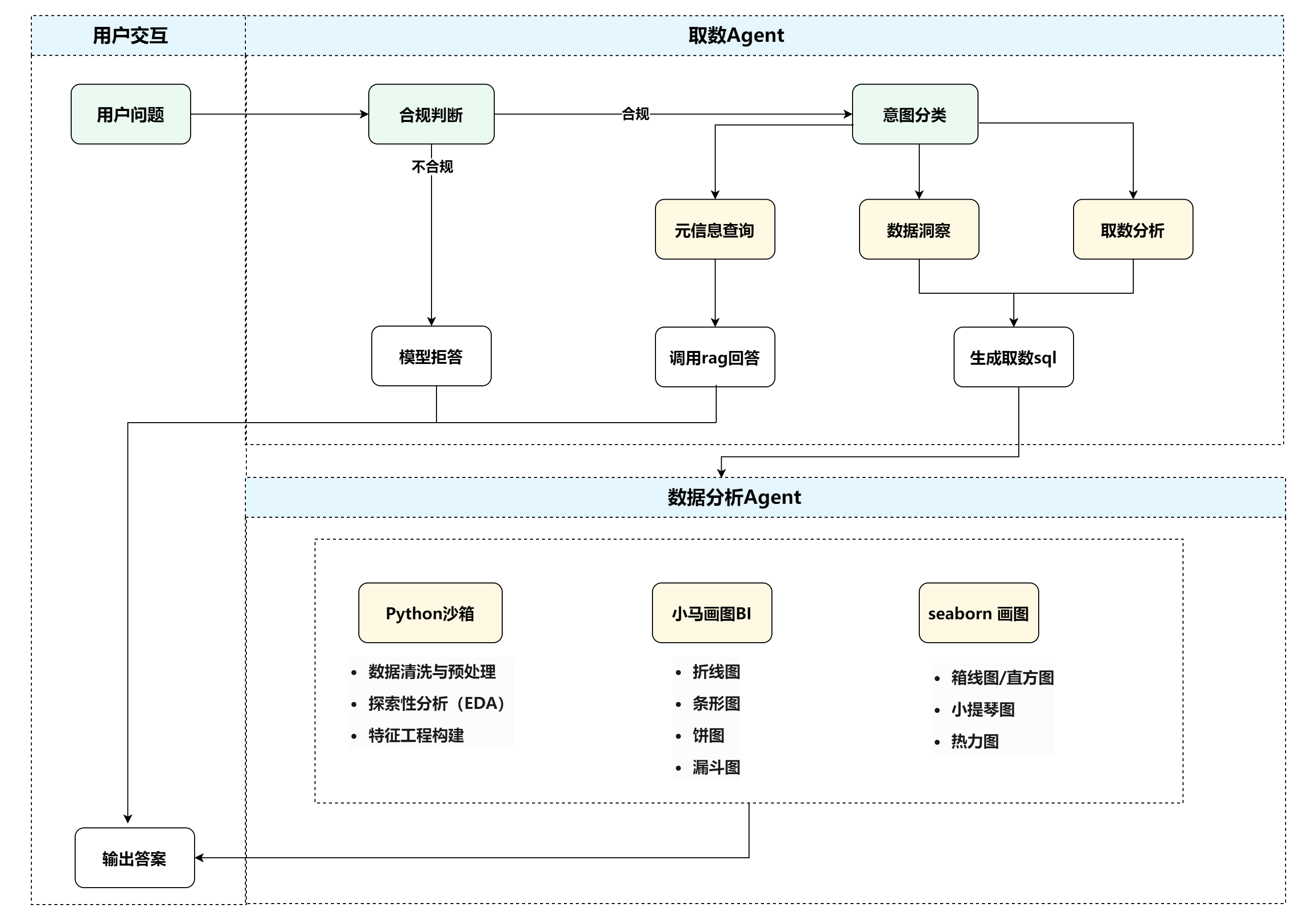 Multi-Agent Interaction Flow