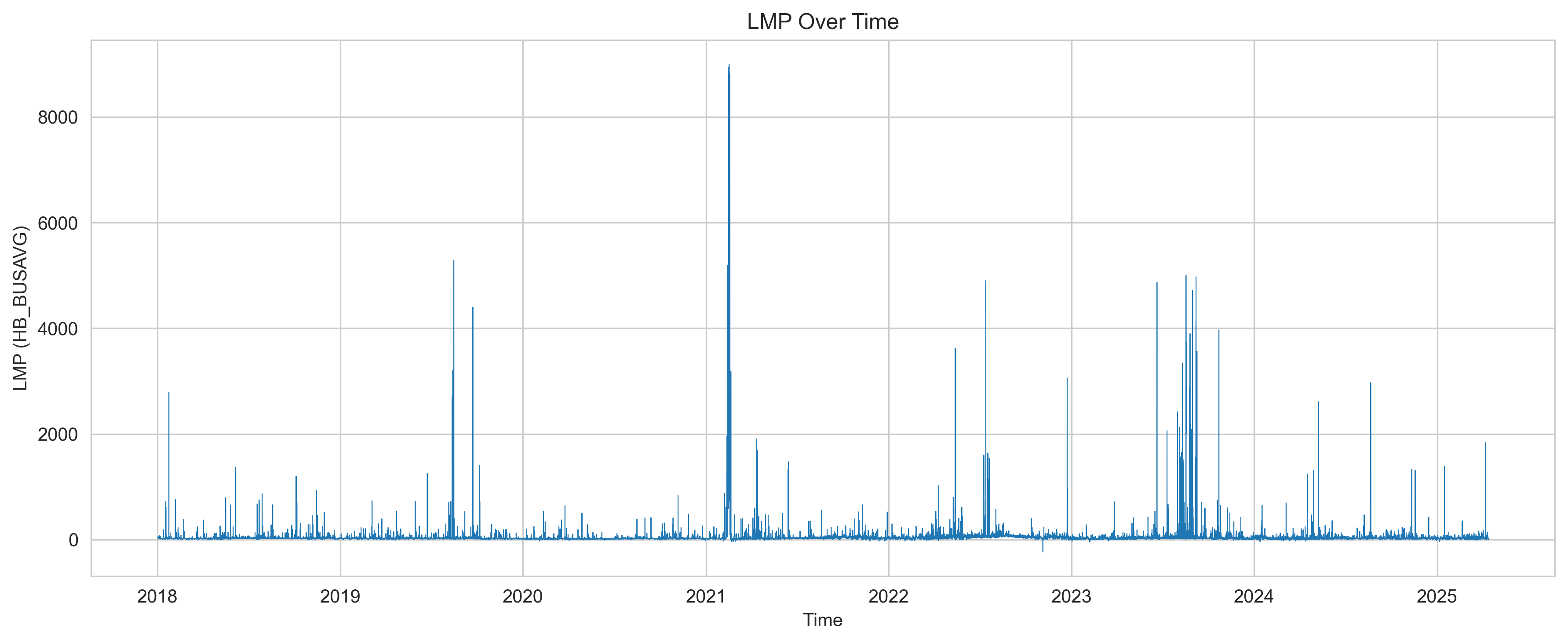ERCOT LMP Price Trend (2018–2025)
