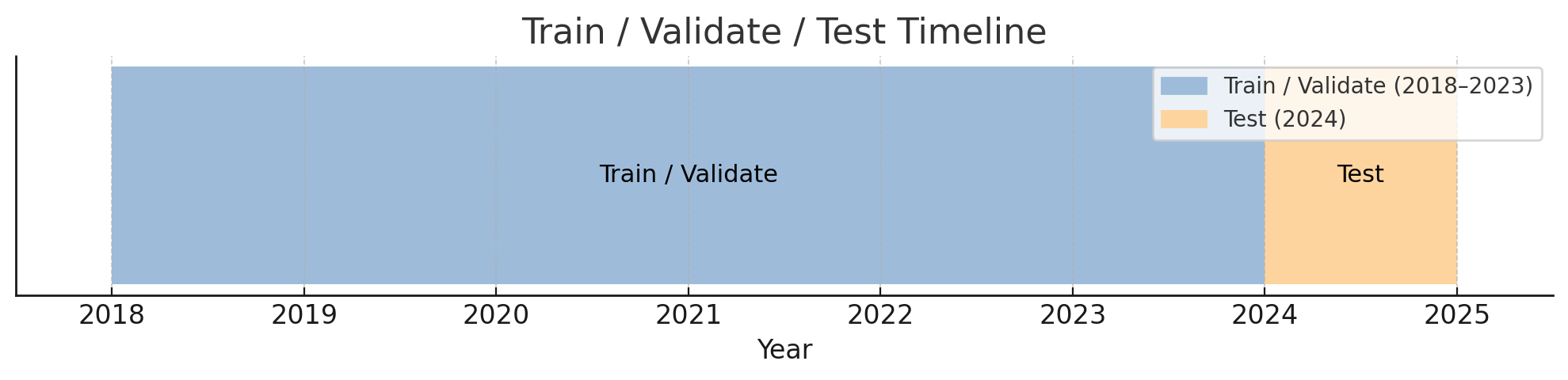 Rolling-Origin Cross-Validation Strategy