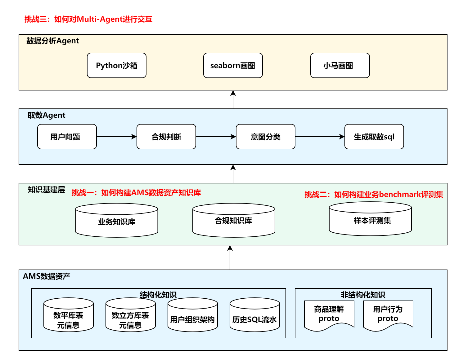 ChatBI Overall Architecture